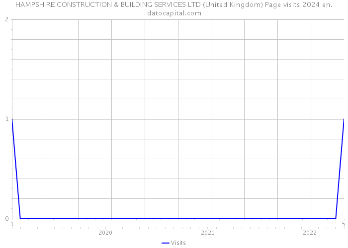 HAMPSHIRE CONSTRUCTION & BUILDING SERVICES LTD (United Kingdom) Page visits 2024 