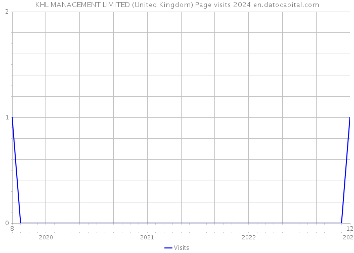 KHL MANAGEMENT LIMITED (United Kingdom) Page visits 2024 