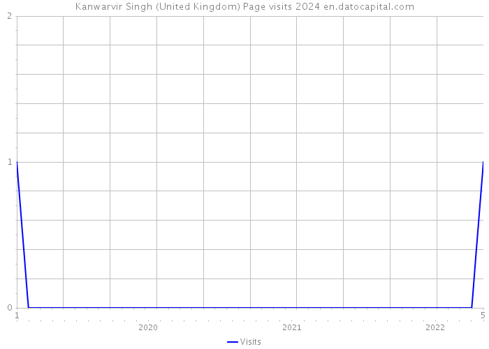 Kanwarvir Singh (United Kingdom) Page visits 2024 