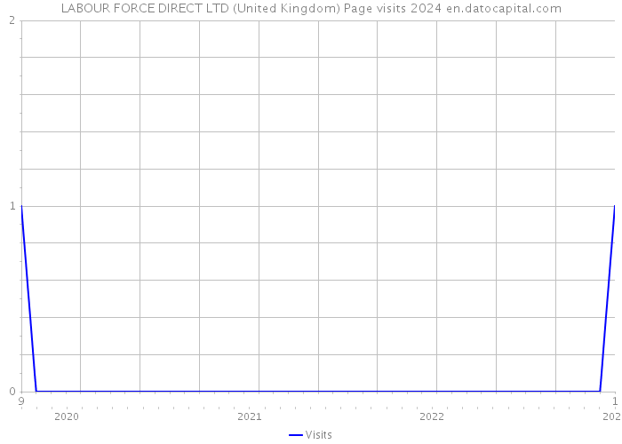 LABOUR FORCE DIRECT LTD (United Kingdom) Page visits 2024 