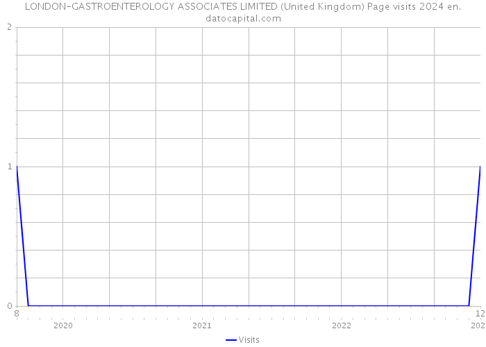 LONDON-GASTROENTEROLOGY ASSOCIATES LIMITED (United Kingdom) Page visits 2024 