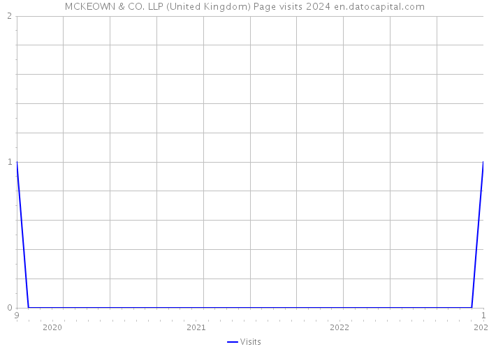 MCKEOWN & CO. LLP (United Kingdom) Page visits 2024 