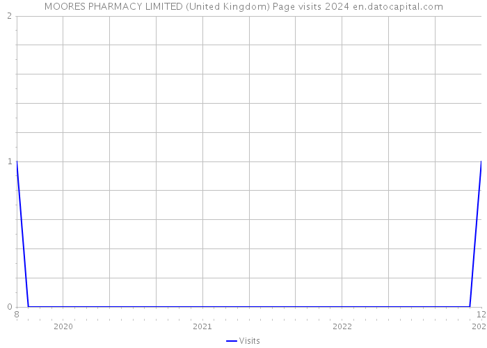 MOORES PHARMACY LIMITED (United Kingdom) Page visits 2024 