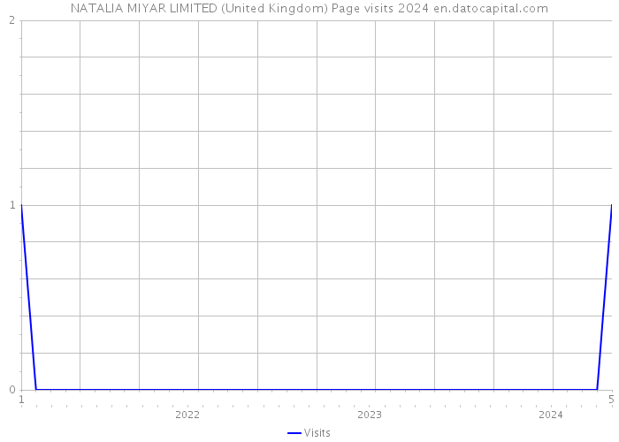 NATALIA MIYAR LIMITED (United Kingdom) Page visits 2024 