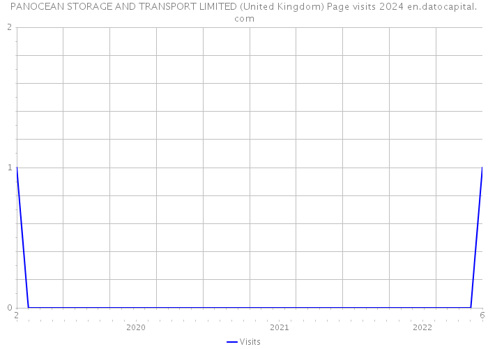 PANOCEAN STORAGE AND TRANSPORT LIMITED (United Kingdom) Page visits 2024 