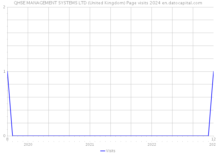 QHSE MANAGEMENT SYSTEMS LTD (United Kingdom) Page visits 2024 