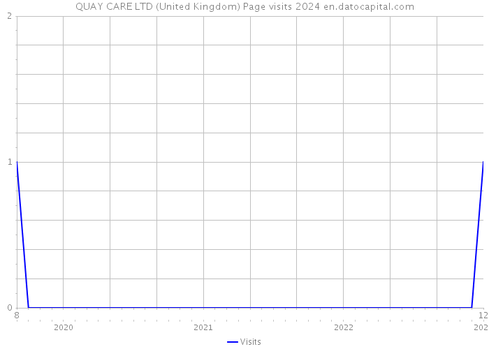QUAY CARE LTD (United Kingdom) Page visits 2024 