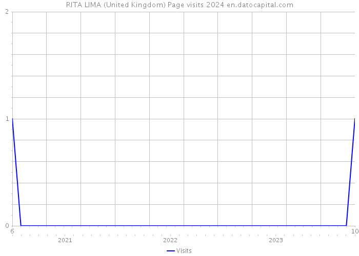 RITA LIMA (United Kingdom) Page visits 2024 