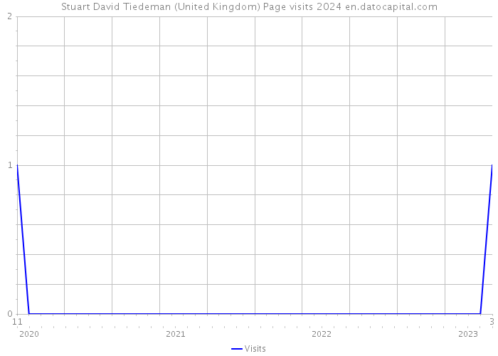Stuart David Tiedeman (United Kingdom) Page visits 2024 