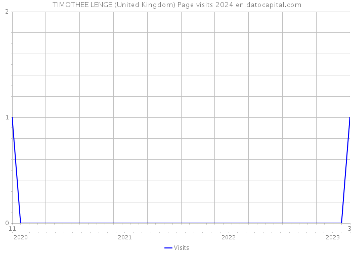 TIMOTHEE LENGE (United Kingdom) Page visits 2024 
