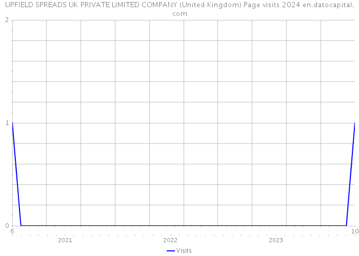UPFIELD SPREADS UK PRIVATE LIMITED COMPANY (United Kingdom) Page visits 2024 