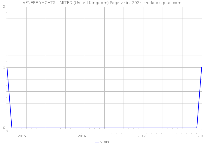 VENERE YACHTS LIMITED (United Kingdom) Page visits 2024 