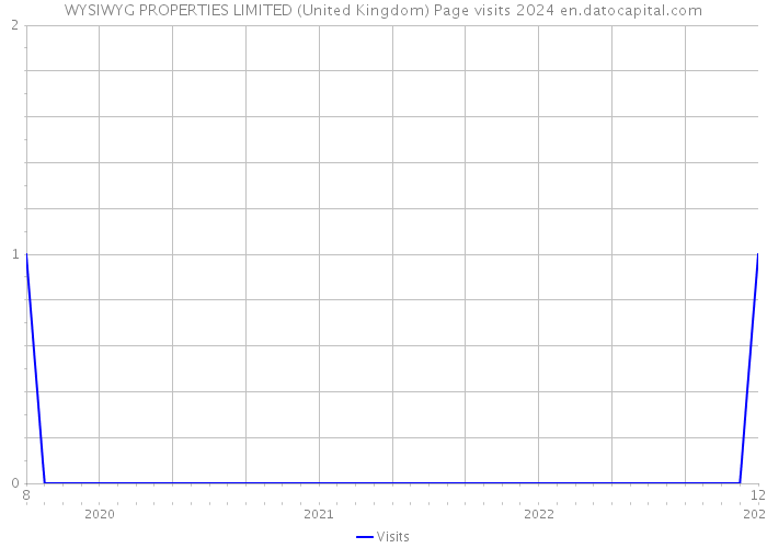WYSIWYG PROPERTIES LIMITED (United Kingdom) Page visits 2024 