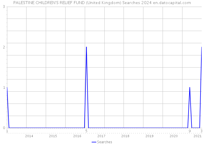PALESTINE CHILDREN'S RELIEF FUND (United Kingdom) Searches 2024 
