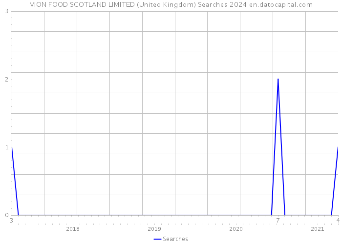 VION FOOD SCOTLAND LIMITED (United Kingdom) Searches 2024 