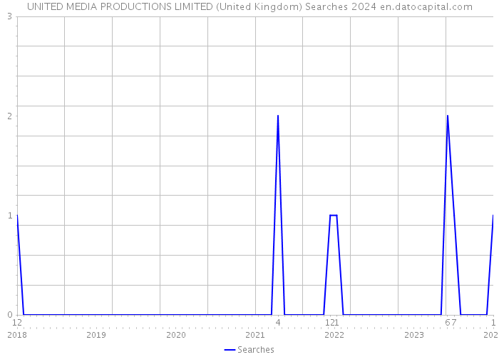 UNITED MEDIA PRODUCTIONS LIMITED (United Kingdom) Searches 2024 
