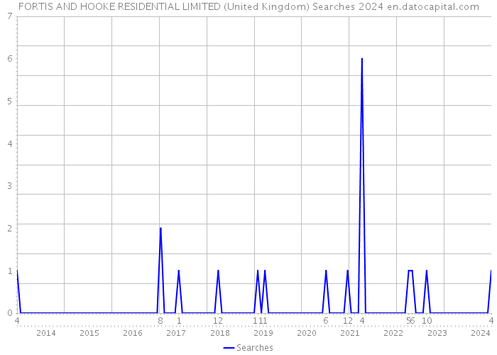 FORTIS AND HOOKE RESIDENTIAL LIMITED (United Kingdom) Searches 2024 