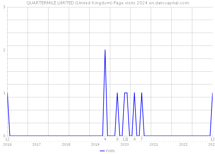 QUARTERMILE LIMITED (United Kingdom) Page visits 2024 