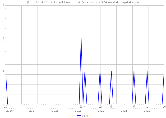 JOSEPH LATOS (United Kingdom) Page visits 2024 