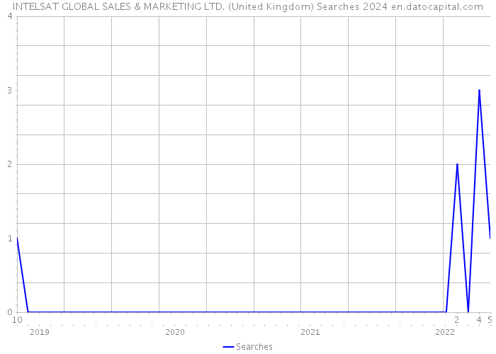INTELSAT GLOBAL SALES & MARKETING LTD. (United Kingdom) Searches 2024 