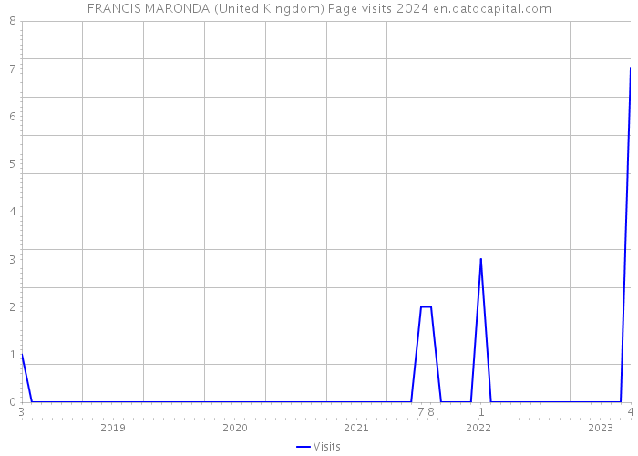 FRANCIS MARONDA (United Kingdom) Page visits 2024 