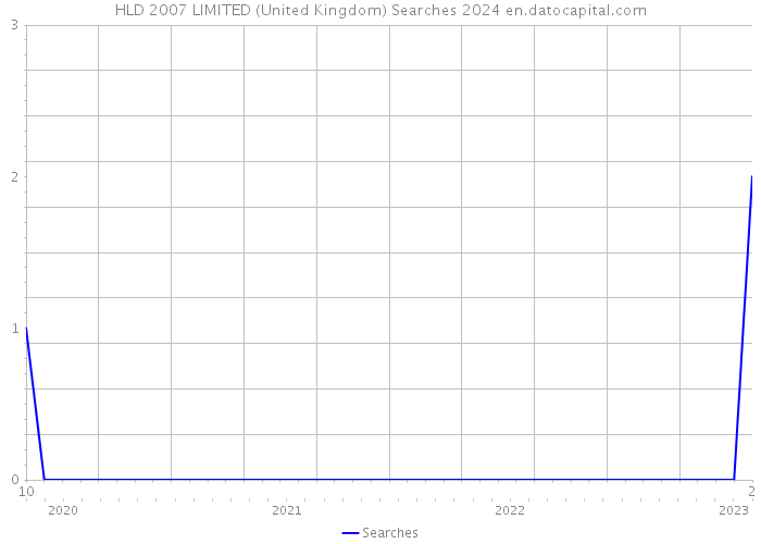 HLD 2007 LIMITED (United Kingdom) Searches 2024 