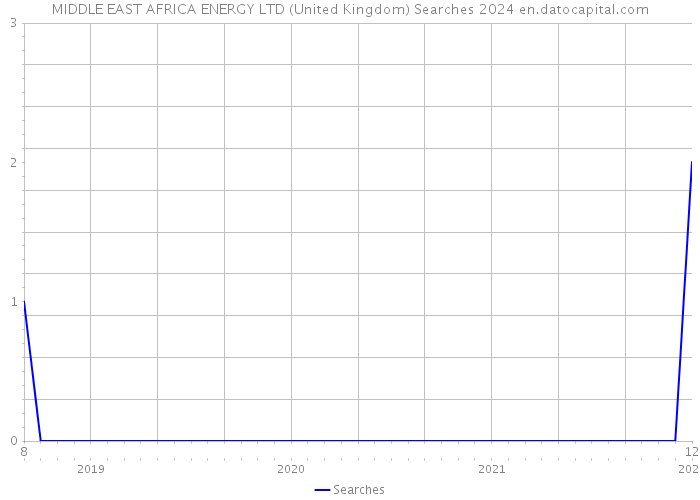 MIDDLE EAST AFRICA ENERGY LTD (United Kingdom) Searches 2024 