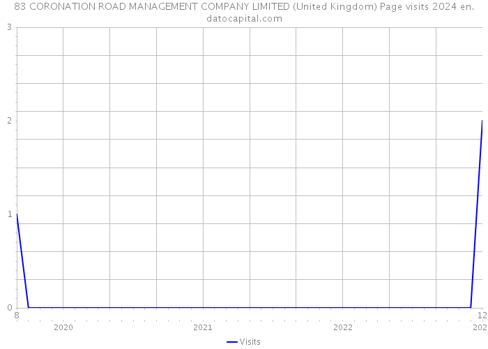 83 CORONATION ROAD MANAGEMENT COMPANY LIMITED (United Kingdom) Page visits 2024 