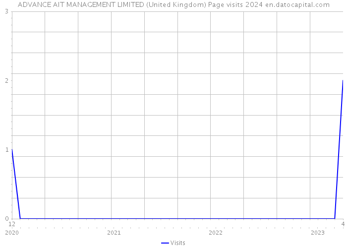 ADVANCE AIT MANAGEMENT LIMITED (United Kingdom) Page visits 2024 