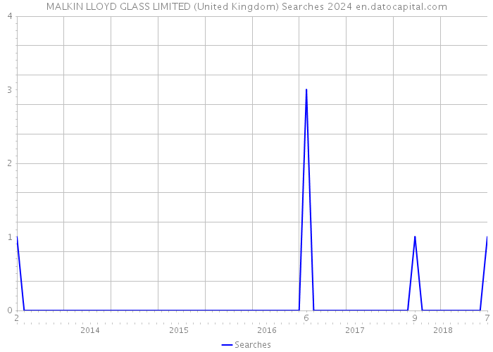 MALKIN LLOYD GLASS LIMITED (United Kingdom) Searches 2024 