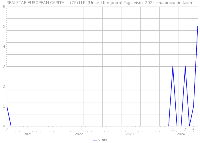 REALSTAR EUROPEAN CAPITAL I (GP) LLP. (United Kingdom) Page visits 2024 