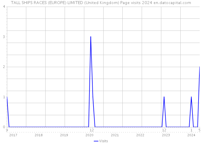 TALL SHIPS RACES (EUROPE) LIMITED (United Kingdom) Page visits 2024 