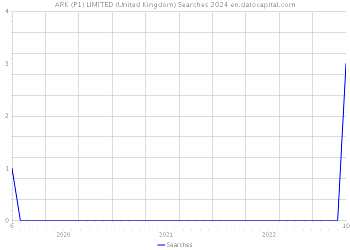ARK (P1) LIMITED (United Kingdom) Searches 2024 