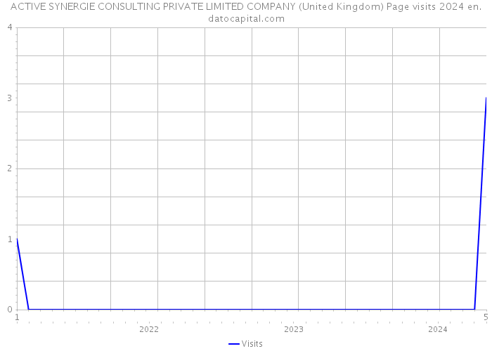 ACTIVE SYNERGIE CONSULTING PRIVATE LIMITED COMPANY (United Kingdom) Page visits 2024 