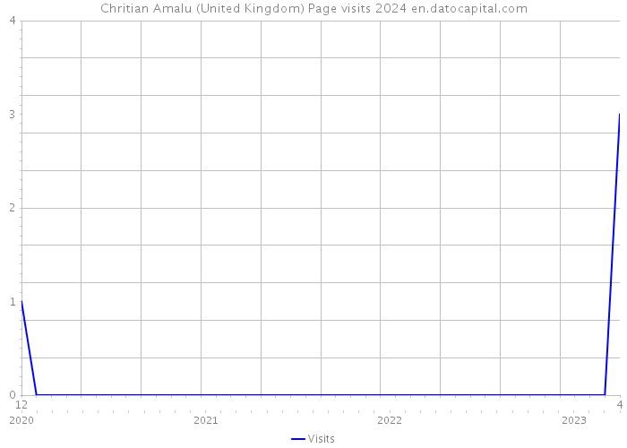 Chritian Amalu (United Kingdom) Page visits 2024 