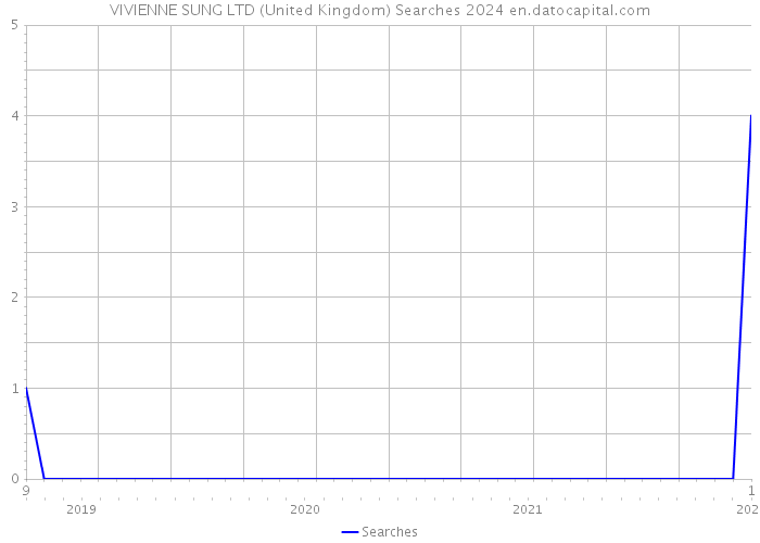 VIVIENNE SUNG LTD (United Kingdom) Searches 2024 