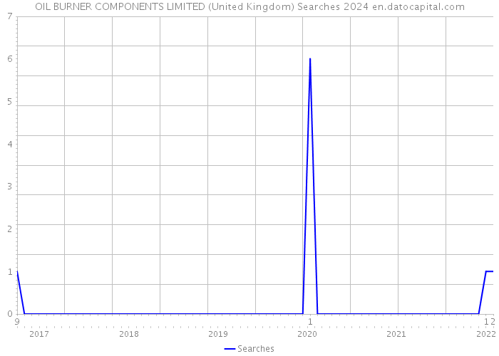 OIL BURNER COMPONENTS LIMITED (United Kingdom) Searches 2024 