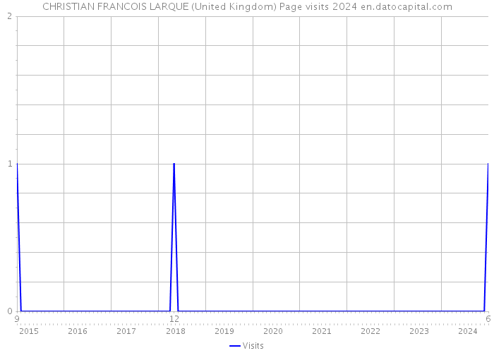 CHRISTIAN FRANCOIS LARQUE (United Kingdom) Page visits 2024 