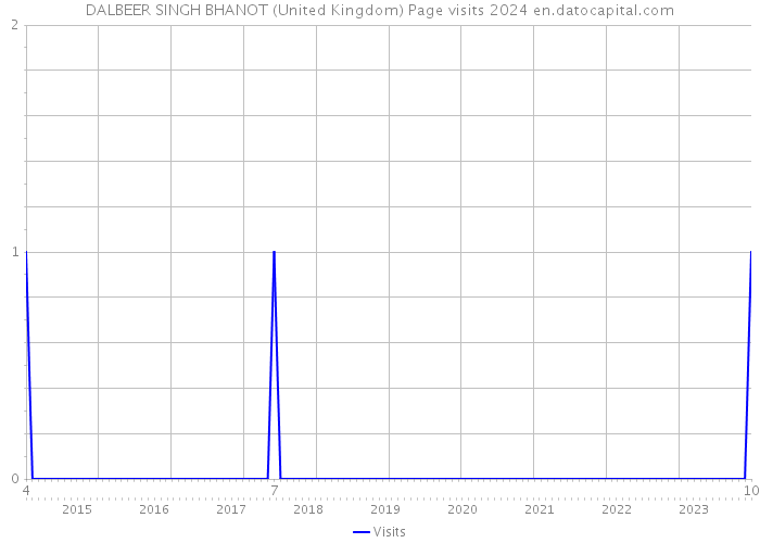 DALBEER SINGH BHANOT (United Kingdom) Page visits 2024 