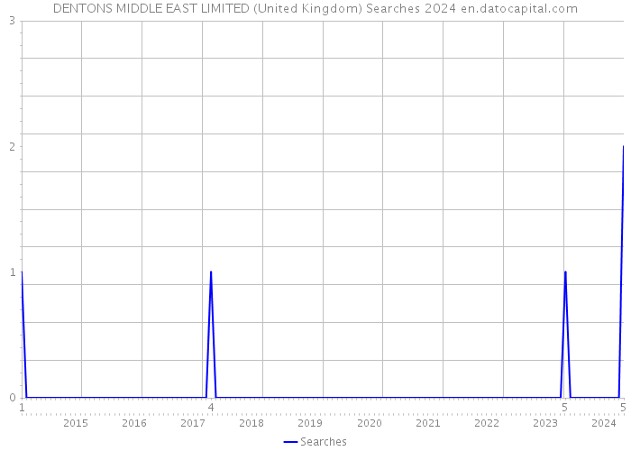 DENTONS MIDDLE EAST LIMITED (United Kingdom) Searches 2024 