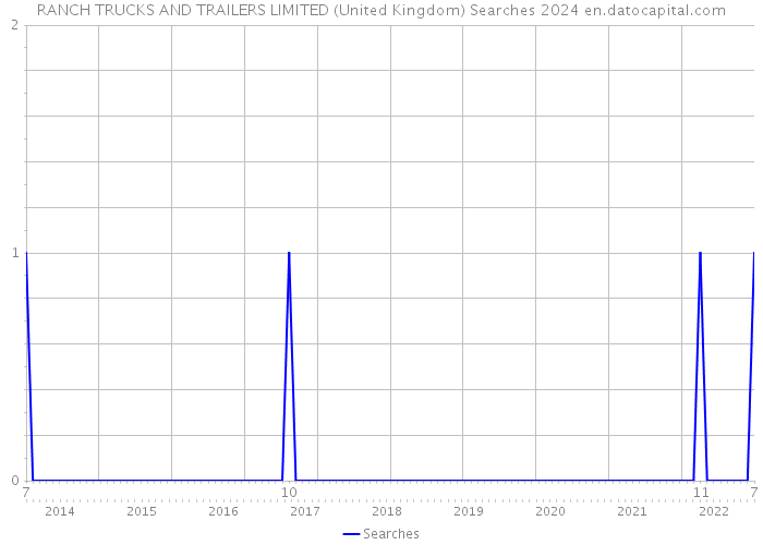 RANCH TRUCKS AND TRAILERS LIMITED (United Kingdom) Searches 2024 