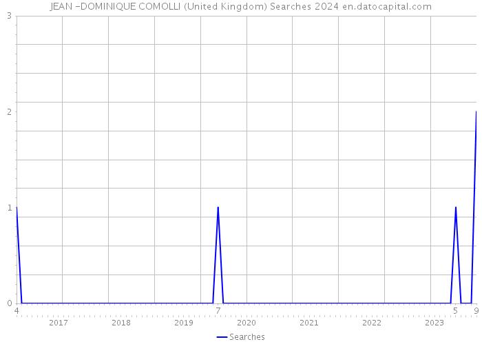JEAN -DOMINIQUE COMOLLI (United Kingdom) Searches 2024 