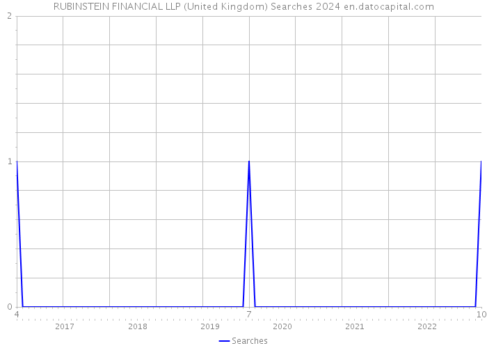 RUBINSTEIN FINANCIAL LLP (United Kingdom) Searches 2024 