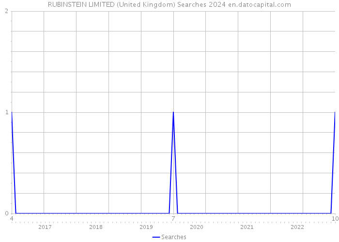 RUBINSTEIN LIMITED (United Kingdom) Searches 2024 