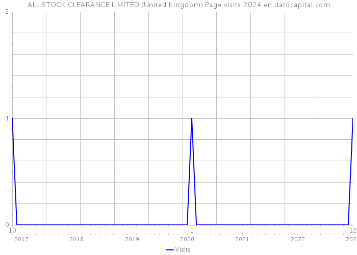 ALL STOCK CLEARANCE LIMITED (United Kingdom) Page visits 2024 