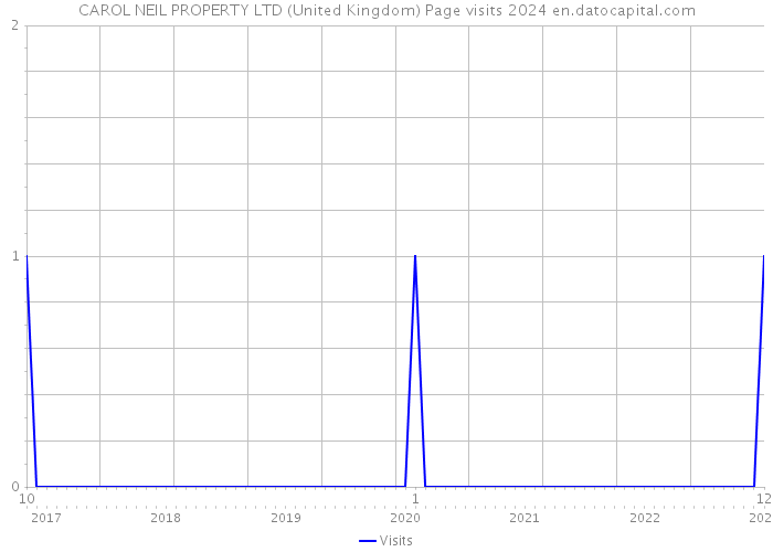 CAROL NEIL PROPERTY LTD (United Kingdom) Page visits 2024 