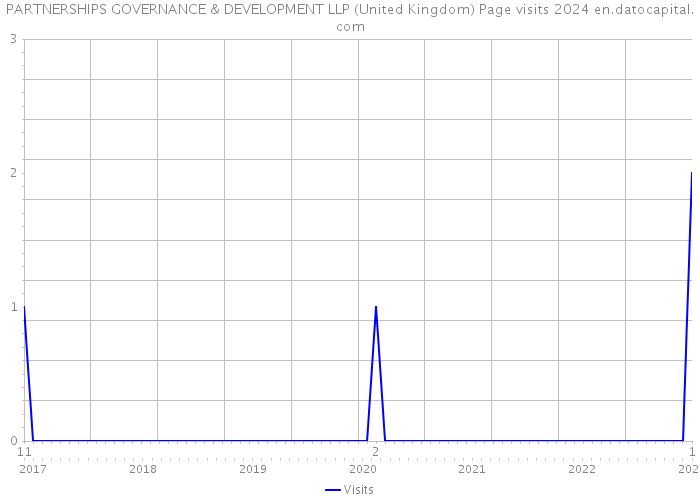 PARTNERSHIPS GOVERNANCE & DEVELOPMENT LLP (United Kingdom) Page visits 2024 