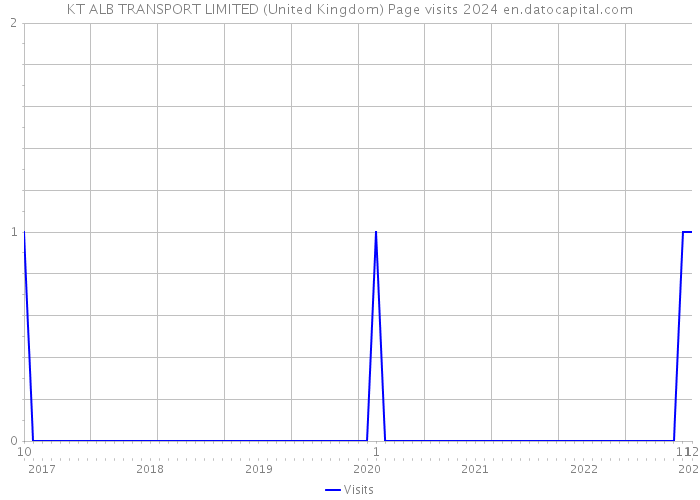 KT ALB TRANSPORT LIMITED (United Kingdom) Page visits 2024 