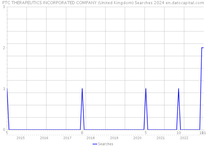 PTC THERAPEUTICS INCORPORATED COMPANY (United Kingdom) Searches 2024 