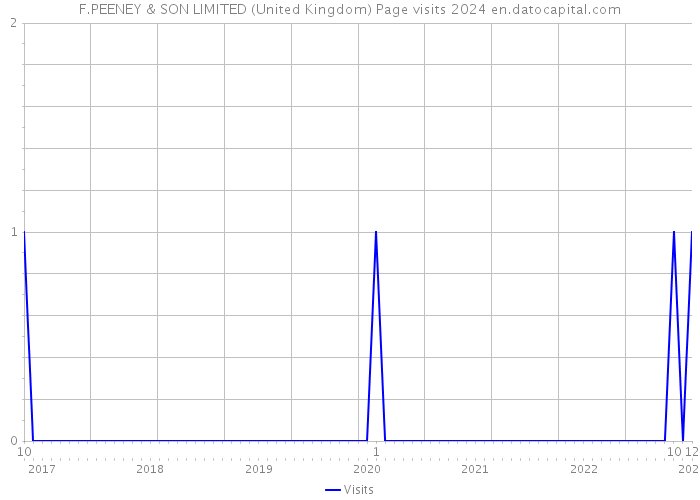 F.PEENEY & SON LIMITED (United Kingdom) Page visits 2024 